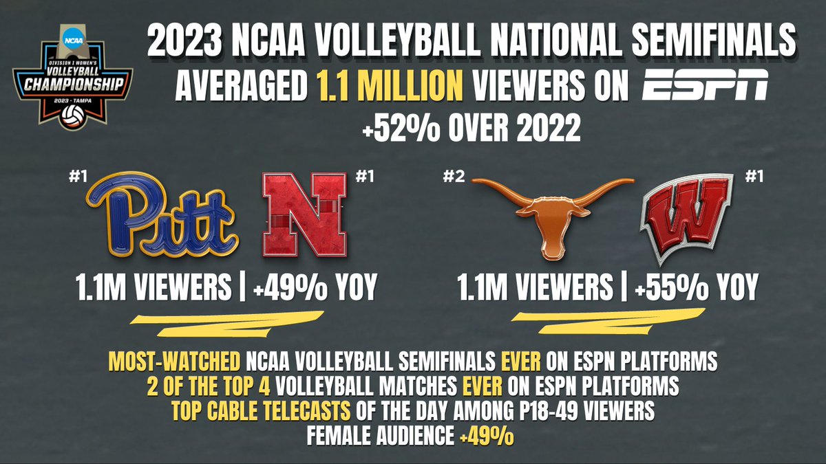 The @NCAAVolleyball Semifinals on ESPN scored 1.1M viewers, the 𝐌𝐎𝐒𝐓-𝐖𝐀𝐓𝐂𝐇𝐄𝐃 𝐒𝐄𝐌𝐈𝐅𝐈𝐍𝐀𝐋𝐒 𝐄𝐕𝐄𝐑 𝐎𝐍 𝐄𝐒𝐏𝐍 𝐏𝐋𝐀𝐓𝐅𝐎𝐑𝐌𝐒 🏐 +52% over '22 🏐 2 of top 4 matches ever on ESPN nets 🏐 Top 2 P18-49 cable telecasts Thurs. 🏐 Female viewers grew 49% YOY