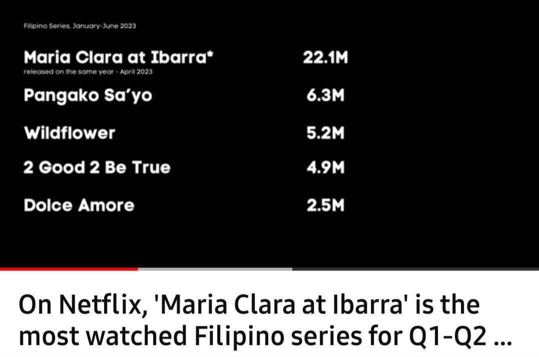 Dasurv!✨💎

Maria Clara at Ibarra is the most watched pinoy teleserye on Netflix. 
Congratulations to whole team of Maria Clara at Ibarra.👑

#DennisTrillo #BarbieForteza #JulieAnneSanJose #DavidLicauco
#MariaClaraAtIbarra #GMANetwork 
#KapusoStream