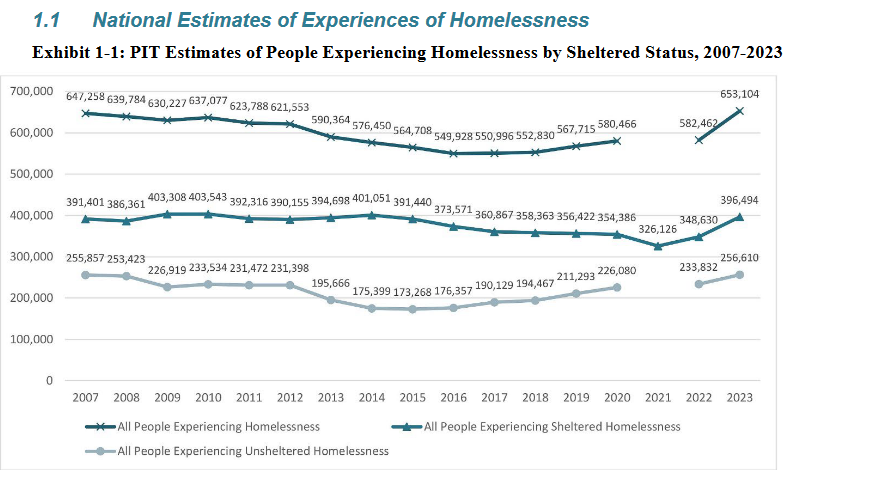 Today @HUDgovreleased the 2023 AHAR which reported a 12% increase in homelessness. 🧵(1/3) huduser.gov/portal/sites/d…