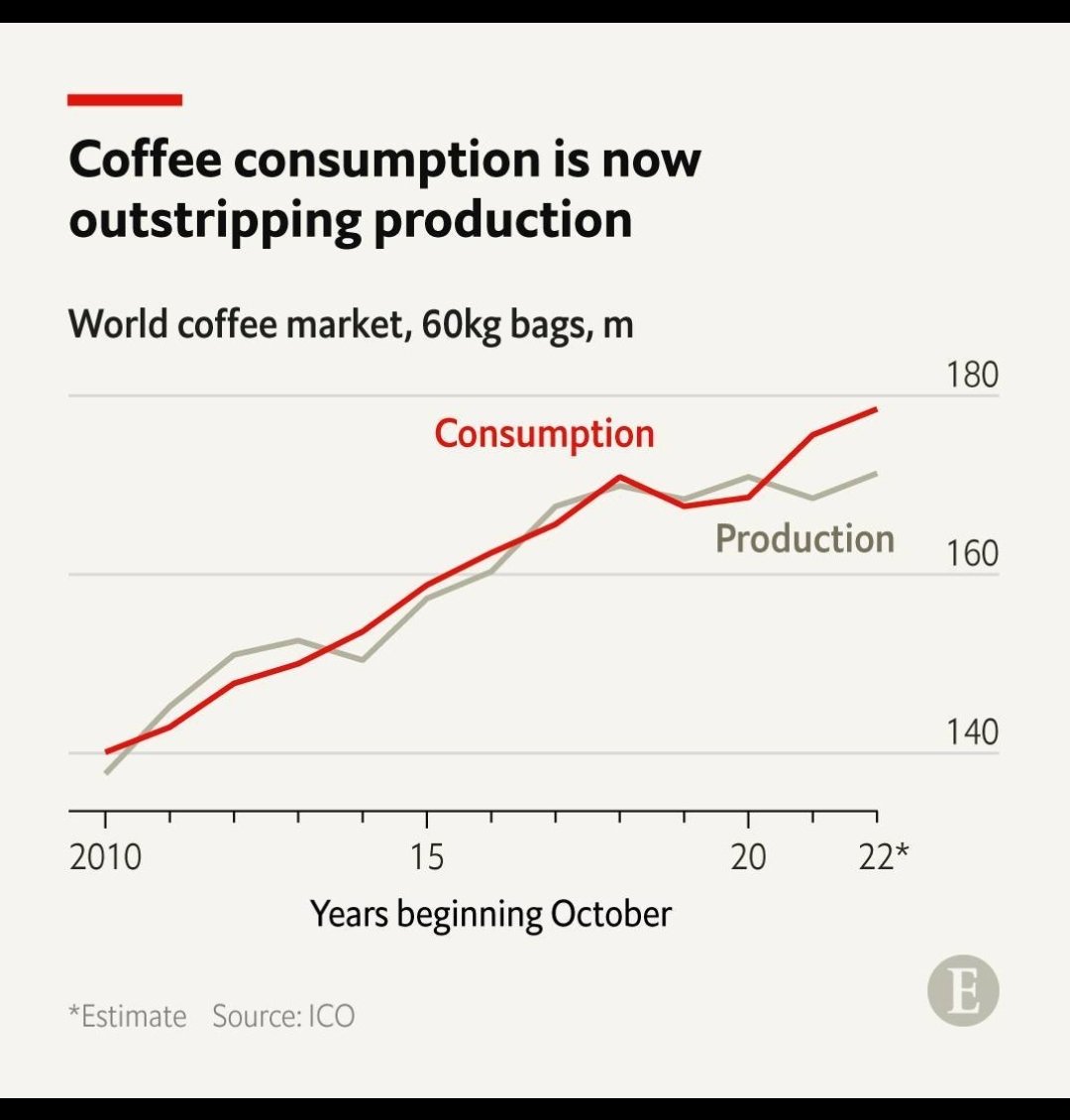 sxicex's tweet image. เราถึงจุดที่การผลิตการบริโภคกาแฟสูงกว่าการผลิตแล้วเรียบร้อย ดังนั้นกาแฟมีแนวโน้มจะแพงขึ้นได้อีก

และส่วนหนึ่งเป็นเพราะ Climate Change ที่ทำให้ผลผลิตกาแฟตกต่ำใน Brazil และ Indonesia