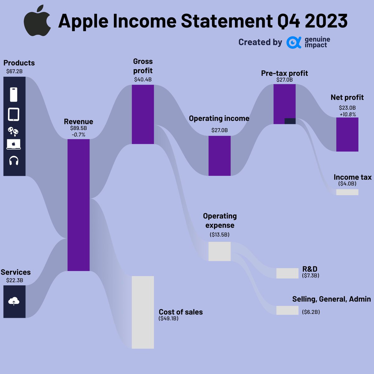 Apple made $90 Billion last quarter — This is how $AAPL makes money: