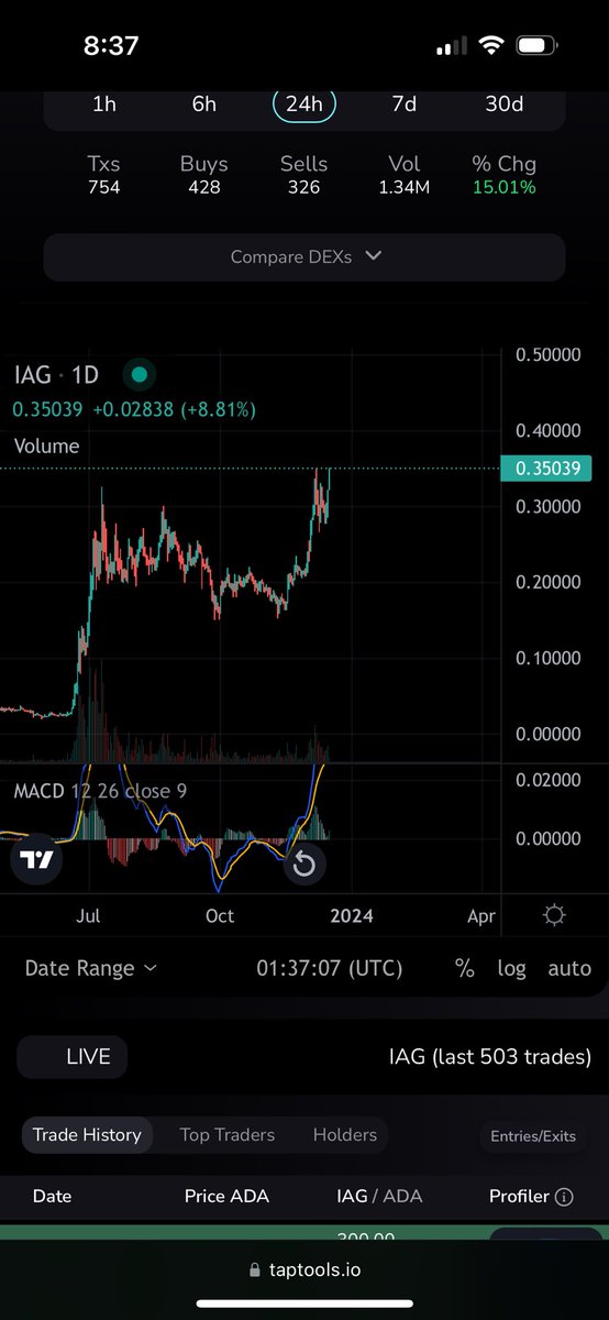 Dear $IAG holders and Non holders. Tell me what happens next? #Cardano $ADA #PriceDiscovery #UnderValued