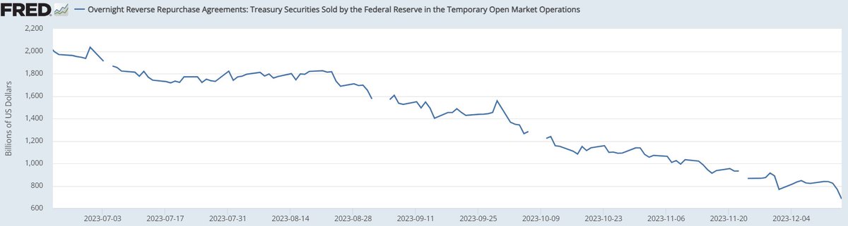 Reverse Repo balance as of 12/15/23
If trajectory holds RRepo will hit $0 by Q2 2024.
Will be making daily posts on this.
#reverserepos #FederalReserve