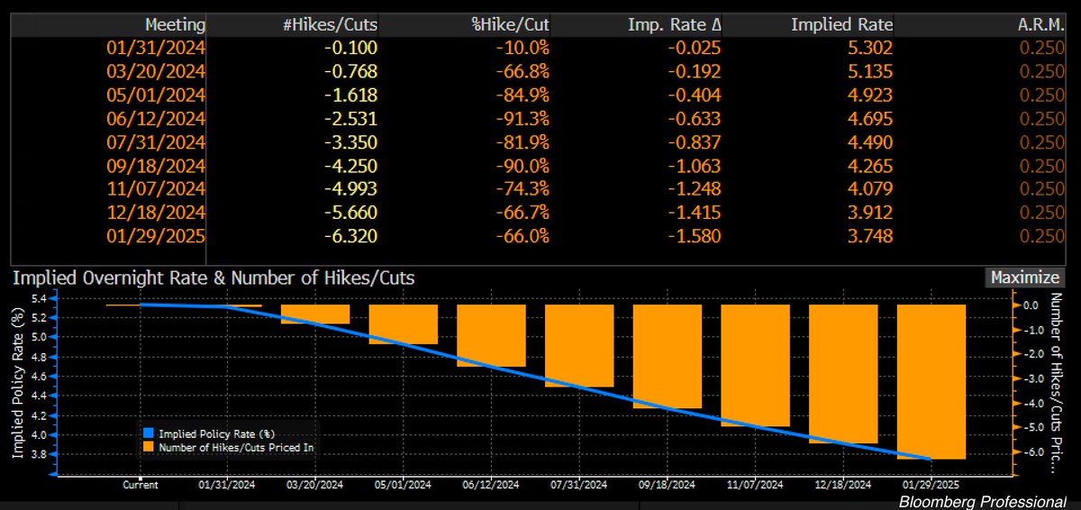 Good evening. Fed Chair Powell sees 3 rate cuts in 2024, Fed’s Bostic sees 2 rate cuts in 2024, and NY Fed President Williams says Fed “isn't really discussing rate cuts.” Meanwhile, the market is anticipating between 5 and 6 rate cuts in 2024. Have a great weekend.