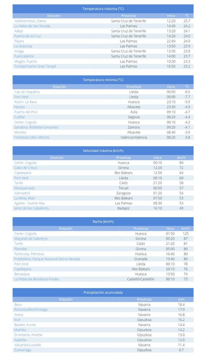 AEMET 
#DatosAEMET registrados ayer. Puedes consultar los datos PROVISIONALES de estaciones automáticas de AEMET de hoy y días recientes en:
aemet.es/es/eltiempo/ob…