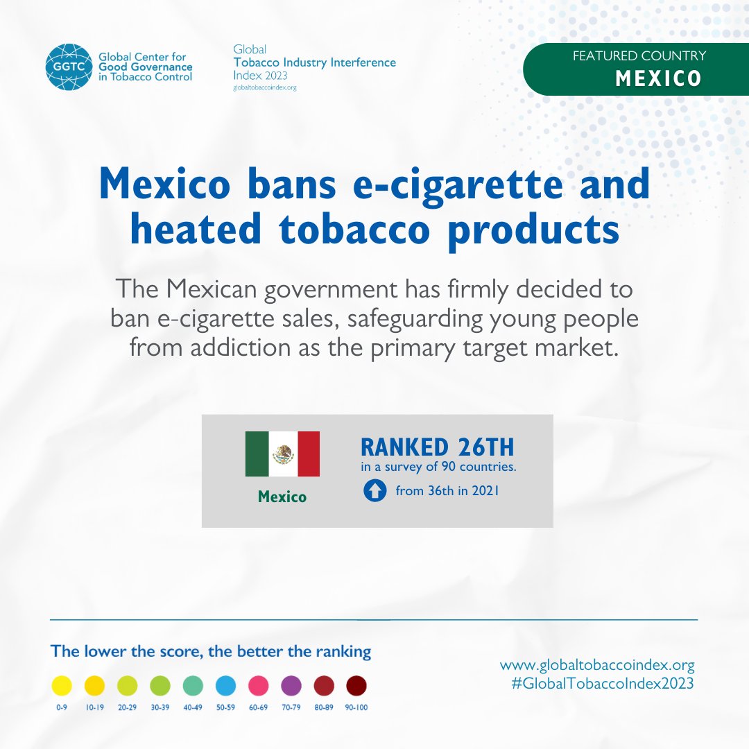 Applauding #Mexico for banning e-cigarettes! Since 2020, they've enforced strong tobacco control, including public smoking bans, and recently implemented e-cigarette sales ban despite industry challenges. #TobaccoExposed Explore in #GlobalTobaccoIndex2023: bit.ly/GTIMX