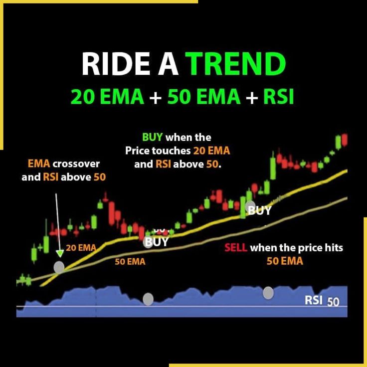 chartfins's tweet photo. Trend with MA &amp;RSI

Learn &amp; Practice 
#stocks #trading #investing https://t.co/t6p7CDacwN