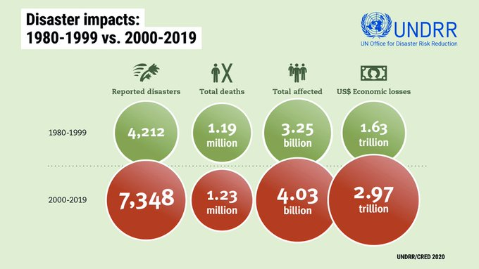 UNBiodiversity's tweet photo. ❗Disasters are becoming ever more devastating.

#ClimateChange drives this dramatic increase.

 ➡️ https://t.co/3IN7LKObNF

Via @UNDRR https://t.co/nCYmNkN7Rn