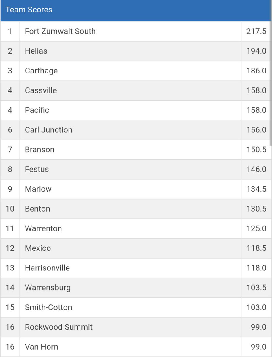 Helias is currently in 2nd place after 4 rounds of the Harrisonville Christmas Tournament!  Way to make some noise boys, keep it up!! #SaderStrong

Round 5 of pool matches will start at 9:30 am Saturday with bracket matches to follow.  Individual results in comments below.