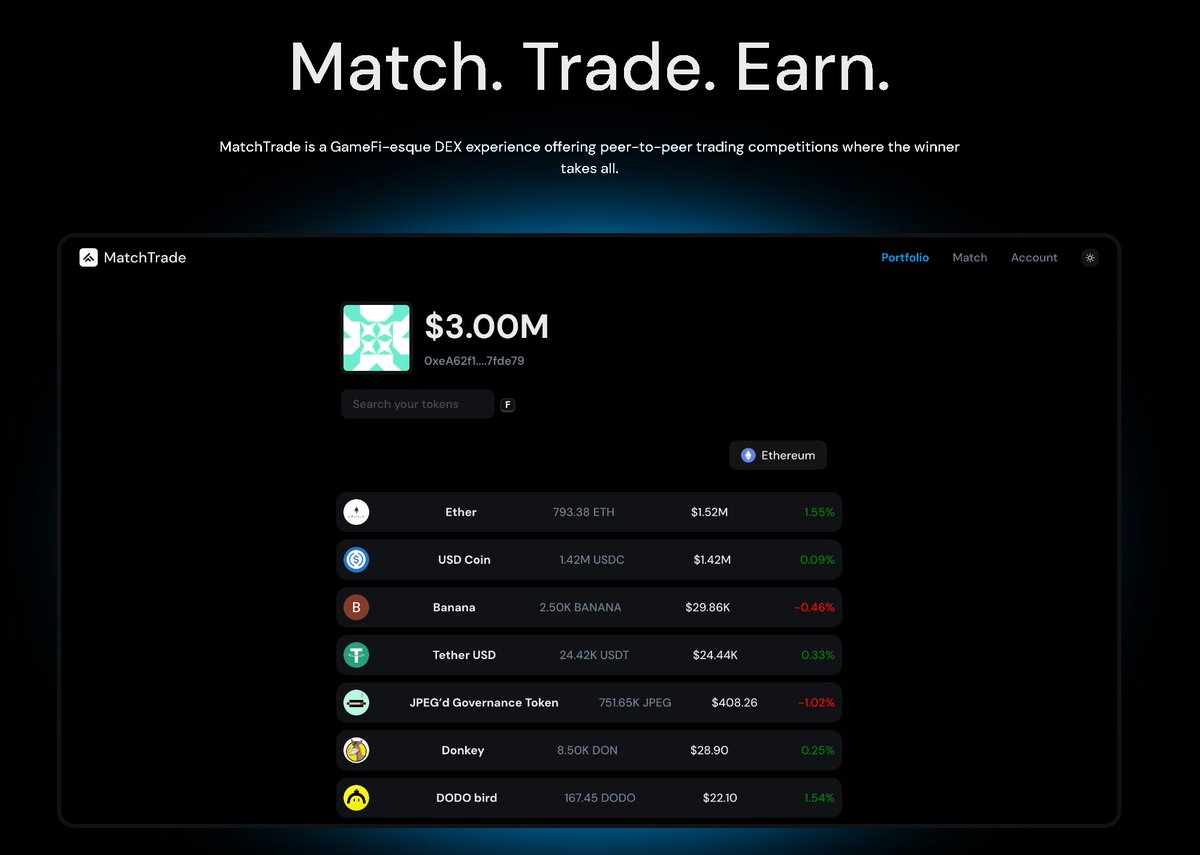 Hayess5178's tweet photo. $MATCH #MatchTrade is the first-ever #DEX experience offering peer-to-peer trading competitions for users on #Ethereum and #Base where the winner takes all.

MatchTrade allows for the creation of trading competitions between two players where they can compete on three metrics - Profit and Loss (PnL), overall trading volume and number of trades.

A user creates the competition by depositing an amount of #ETH into the contract, and another user can accept the challenge by depositing the same amount of ETH. Hence, they're both in it equally. Both users then start trading against each other to see who can get more of the measured metric before the timer runs out.

The winner of the bout gets to keep 95% of the total deposited ETH, while MatchTrade takes 5% as the house fee. This form of matchmaking has never been done before, and MatchTrade is really a first mover in this peer-to-peer trading industry.

Site https://t.co/jr1MWRwEdx
App https://t.co/qaGol97Kne
X (Twitter) @usematchtrade / https://t.co/NkfJ0SPQsy
TG https://t.co/pRnMIy2vtz
CA: 0xeb9e3c6cda17c8755a4e8a1cc944afb7fc7d7905