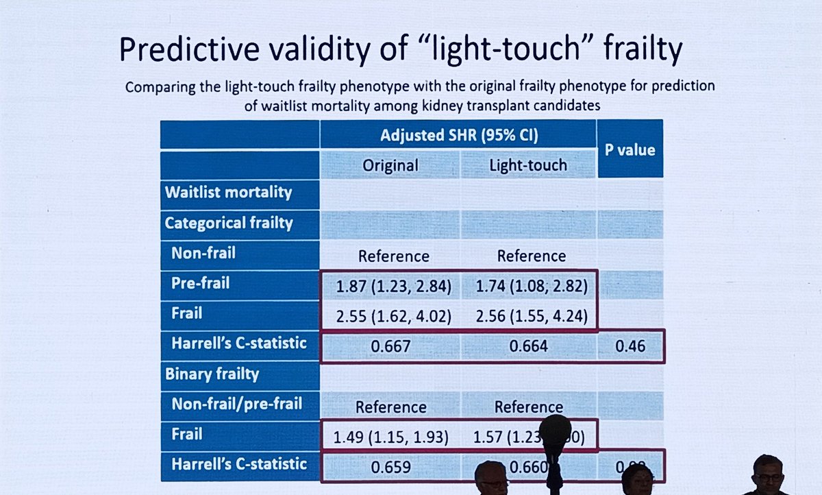 Prof Dorry Segev @Dorry_Segev
speaks on #Fraility #Transplant at #ISNCON23 @isn_india 

Light touch clinical fraility - Predictive validity

@ERAkidney @kidneydoc101 @ISNeducation
@drshyambansal @arvindcanchi 
@WomenNeph_india @IndiaSoTx