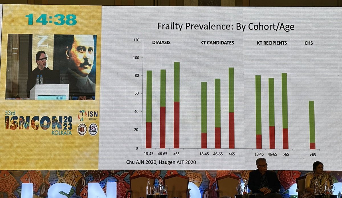 “Frailty is independent of disability or comorbidity.”

Even our youngest ESRD patients on RRT are more frail compared to healthy elderly adults👇🏻

Dr. Dorry Segev on Fraility in Transplant #ISNCON2023