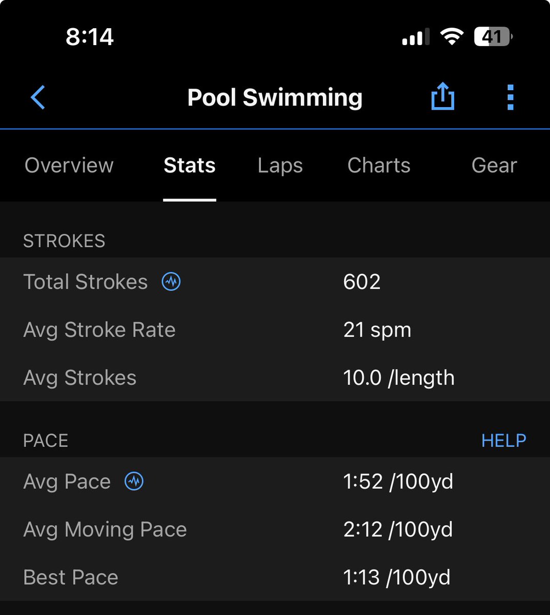 Pace is approx. the same but stroke rate is reduced. That is good. Best pace should be around 1’30. That 1’13 is probably a mistake of my watch.
