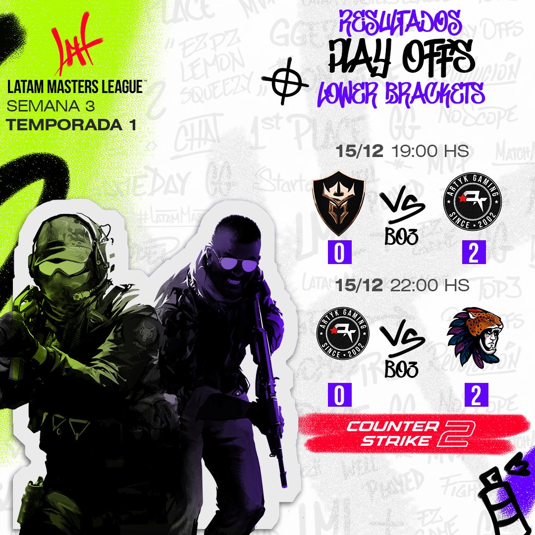 Estos son los resultados de esta jornada 🔥
Lower Brackets | BO3
<a href="/exceritus/">Exceritus Esports</a> 0 - 2 <a href="/ARTYK_GAMING/">ARTYK GAMING</a>
Winner Brackets Final | BO3
<a href="/ARTYK_GAMING/">ARTYK GAMING</a>   0 - 2 <a href="/TeamJaguarr/">Team Jaguar Esports</a>
#ViveLML #esports #CounterStrike #Perú #Latam