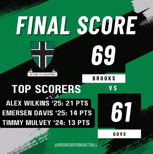 Kenya Jones (@coachkjones52) on Twitter photo Brooks upends Governor’s Academy, 69-61, to advance to the Holiday Tournament finals against host school Rivers. A complete team effort saw 5 Brooks players score double digits:
<a href="/AlexWilkins_1/">Alex Wilkins</a> 21 pts
<a href="/emersen_davis/">emersen davis</a> 14 pts
<a href="/timmy_mulvey/">Timmymulvey</a> 13 pts
<a href="/tr0kon/">tro</a> 11 pts
<a href="/GabrielNwobi7/">Gabriel Nwobi</a> 10 pts Brooks upends Governor’s Academy, 69-61, to advance to the Holiday Tournament finals against host school Rivers. A complete team effort saw 5 Brooks players score double digits:
<a href="/AlexWilkins_1/">Alex Wilkins</a> 21 pts
<a href="/emersen_davis/">emersen davis</a> 14 pts
<a href="/timmy_mulvey/">Timmymulvey</a> 13 pts
<a href="/tr0kon/">tro</a> 11 pts
<a href="/GabrielNwobi7/">Gabriel Nwobi</a> 10 pts
