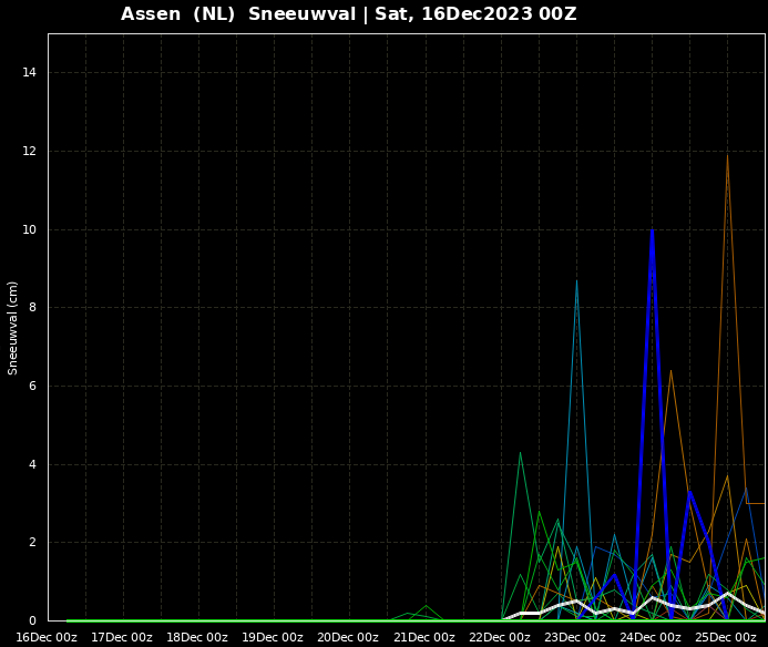 Weerprimeur's tweet image. Zie MP versus KNMI te de Bilt! Zeer interessant!

MP: In de aanloop naar en tijdens Kerst (overgang naar) guur decemberweer met een toenemende kans op winterse buien (hagel en sneeuw) en in de nacht soms lichte, mogelijk matige vorst later..
