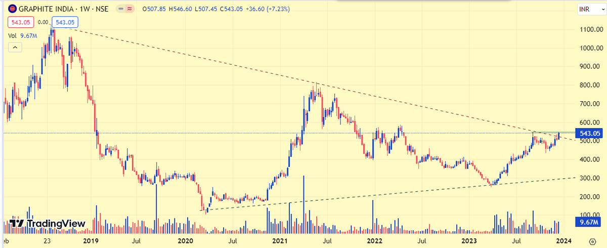 Tradedomain0206's tweet photo. GRAPHITE INDIA 

#StockMarket #stockstowatch #nifty50 #StocksInFocus #BreakoutStock #nseindia #SwingTrading #investing #StocksToTrade #stockpicks #trading #stocktotrack https://t.co/CyNQaFPi85