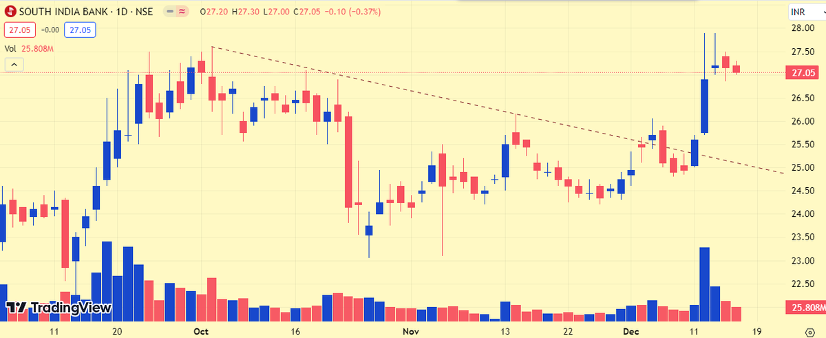 Tradedomain0206's tweet photo. SOUTH INDIA BANK 🔥🔥

#StockMstocktotrackarket #stockstowatch #nifty50 #StocksInFocus #BreakoutStock #nseindia #SwingTrading #investing #StocksToTrade #stockpicks #trading https://t.co/MOdAAL39o0