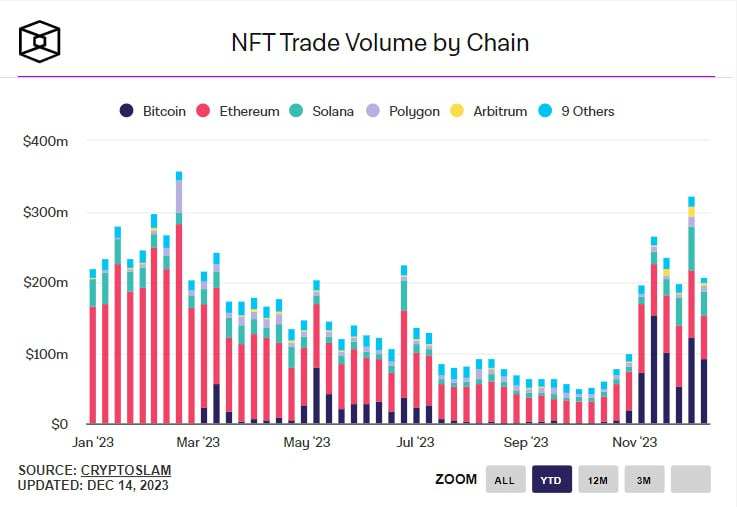 #BTC Ordinals resurge in the last week at roughly ~ 45% of total #NFTs volume.