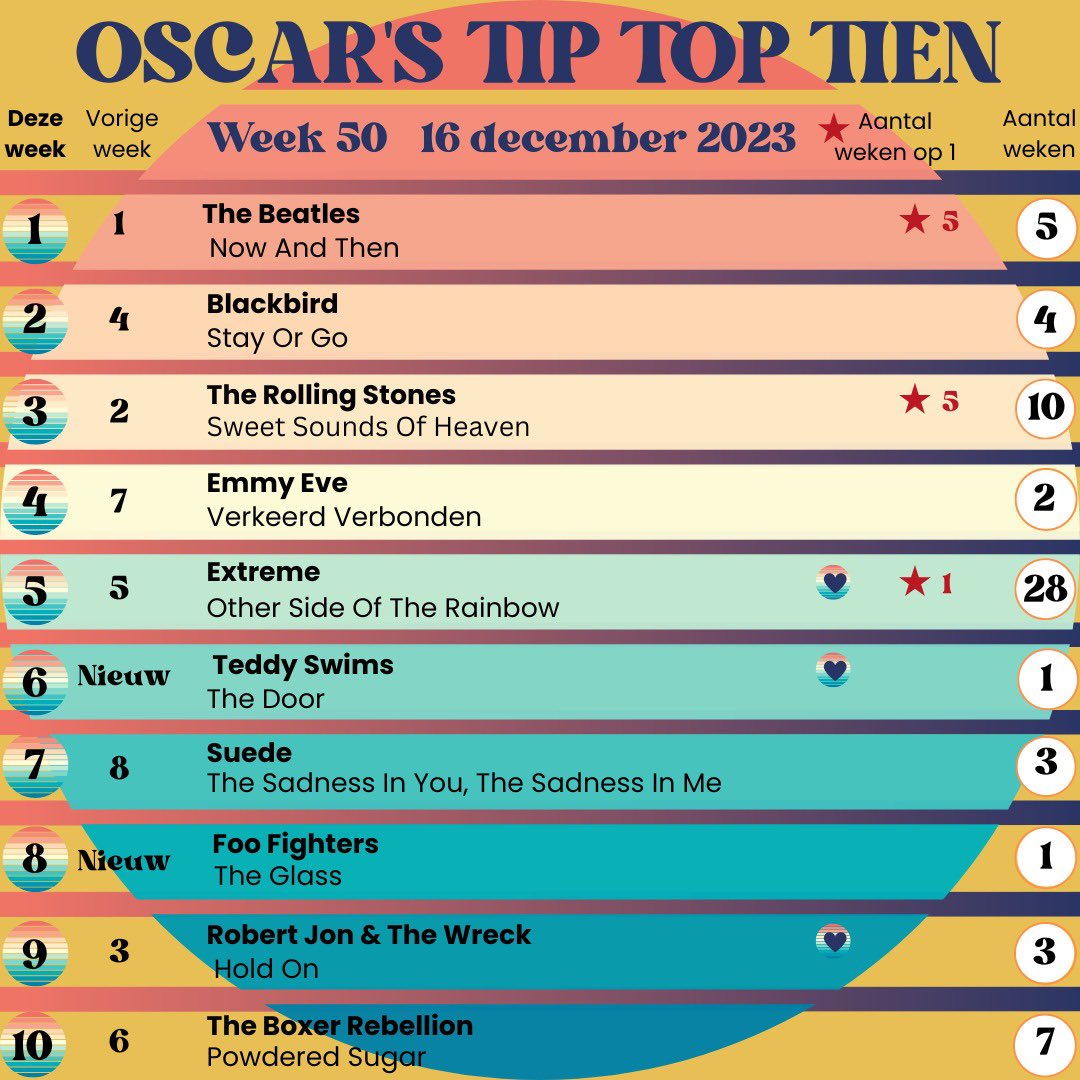 OTTT Week 50 - 2023

Dank aan alle stemmers

Thanks a lot to all voters

 @ExtremeBand @RollingStones @ladygaga @StevieWonder  @boxerrebellion @thebeatles @whoisBlackbird @Rjandthewreck @suedeHQ @emmyeve @foofighters @teddyswims