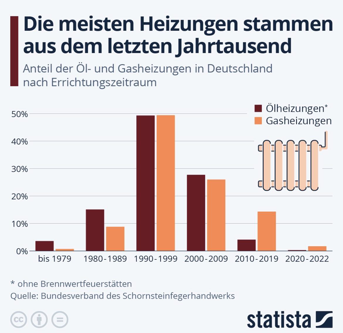 Während man in Dänemark nach der Ölkrise konsequent die Wärmewende vollzog, baute man hier fleißig Öl- & Gasheizungen ein. Die Folgen sehen wie heute.