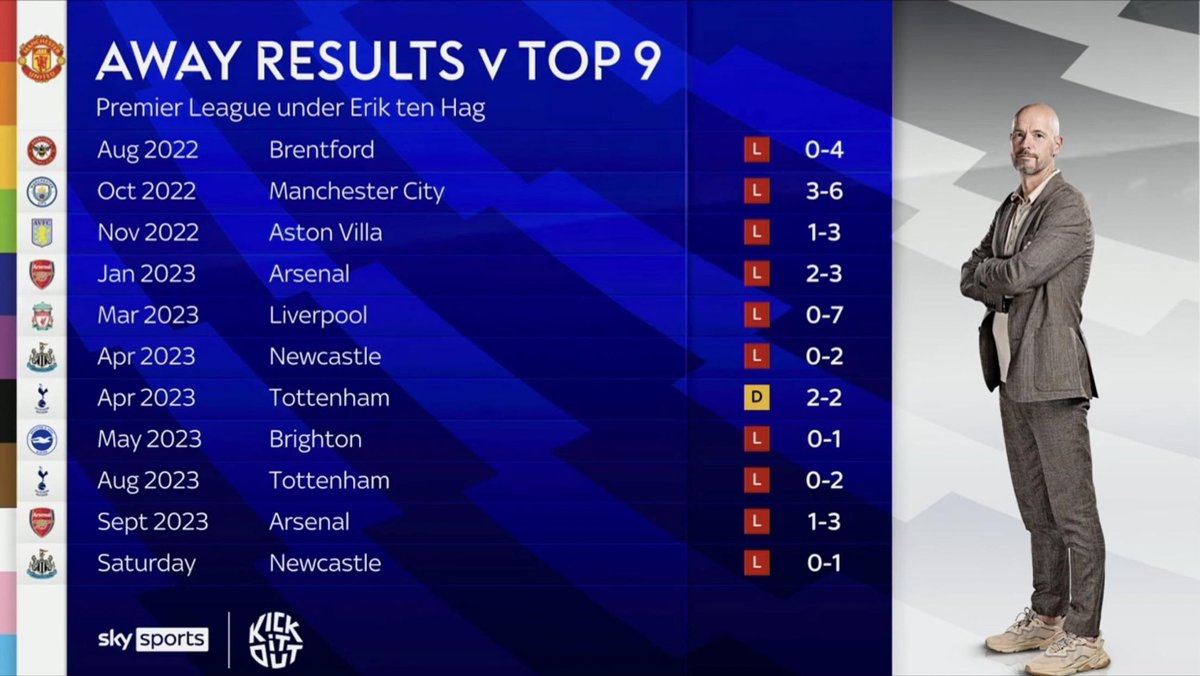 While you're crying that some of us appreciates Postecoglou's work at Tottenham, please tell Erik ten Hag to improve on this embarrassing record starting from tomorrow at Liverpool. This is NOT the Manchester United way. #MUFC