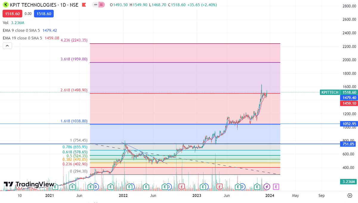 shareanalystTel's tweet image. 2️⃣ Fibonacci Retracement Levels
📊 Connect high/low points on a chart for key levels: 23.6%, 38.2%, 50%, 61.8%, 78.6%. Traders trust its effectiveness, influencing market dynamics.
#TradingStrategies #MarketAnalysis #FibonacciLevels #IPOAlert