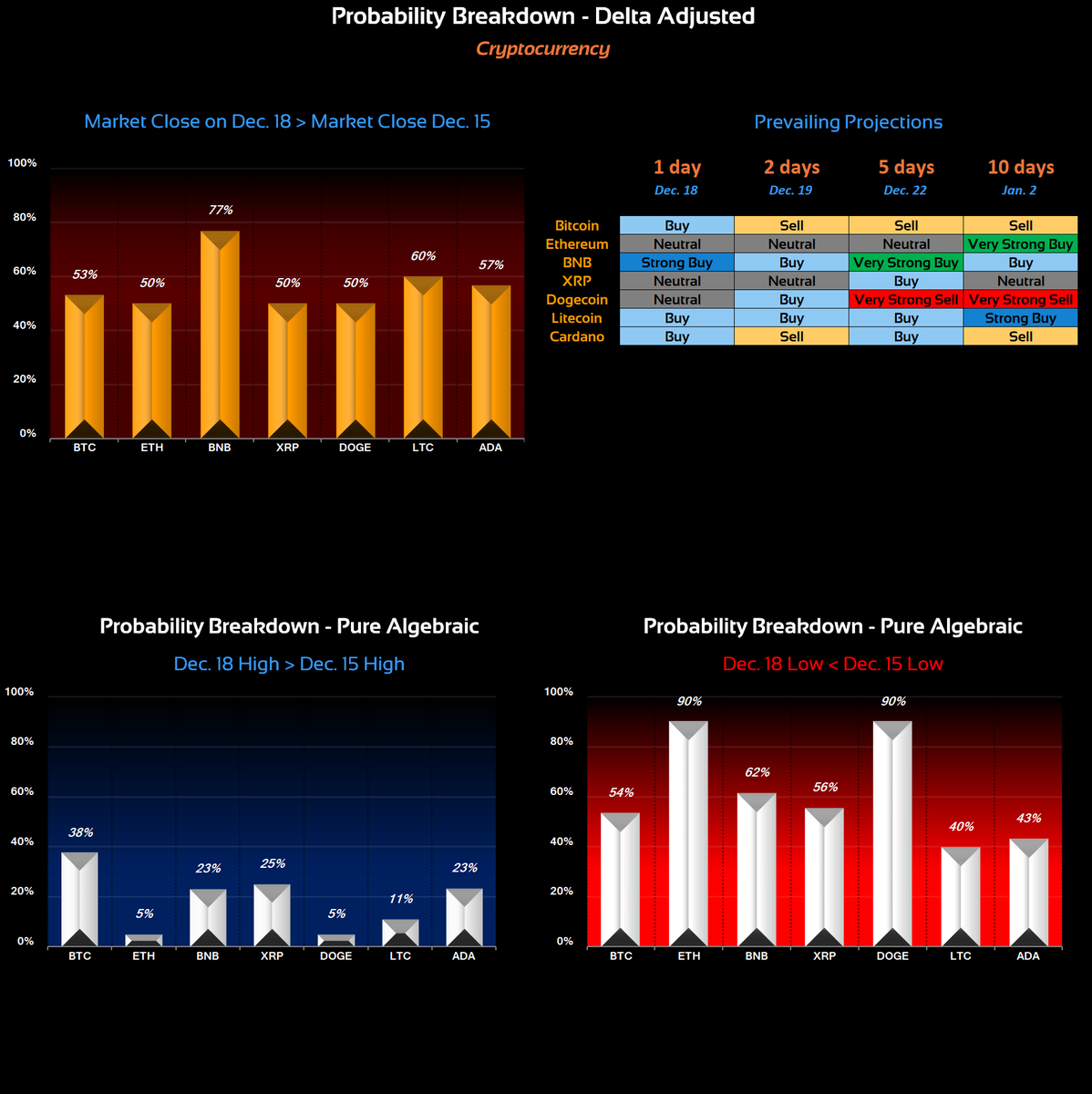 cdeltac's tweet photo. Dec. 18 Projections #Crypto #Coins

#BTC #Bitcoin: ▲
#ETH #Ethereum: ---
#BNB #BNB: ▲▲
#XRP #XRP: ---
#DOGE #Dogecoin: ---
#LTC #Litecoin: ▲
#ADA #Cardano: ▲ https://t.co/7qcxF9nqiy