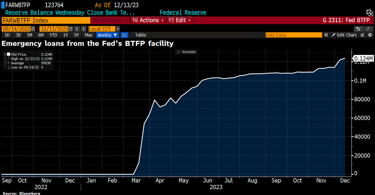 Is this the reason why Fed chair Jerome Powell has suddenly communicated a pivot and announced interest rate cuts? It is striking that the banks are continuing to obtain liquidity via the BTFP, even though long-term yields have fallen sharply.