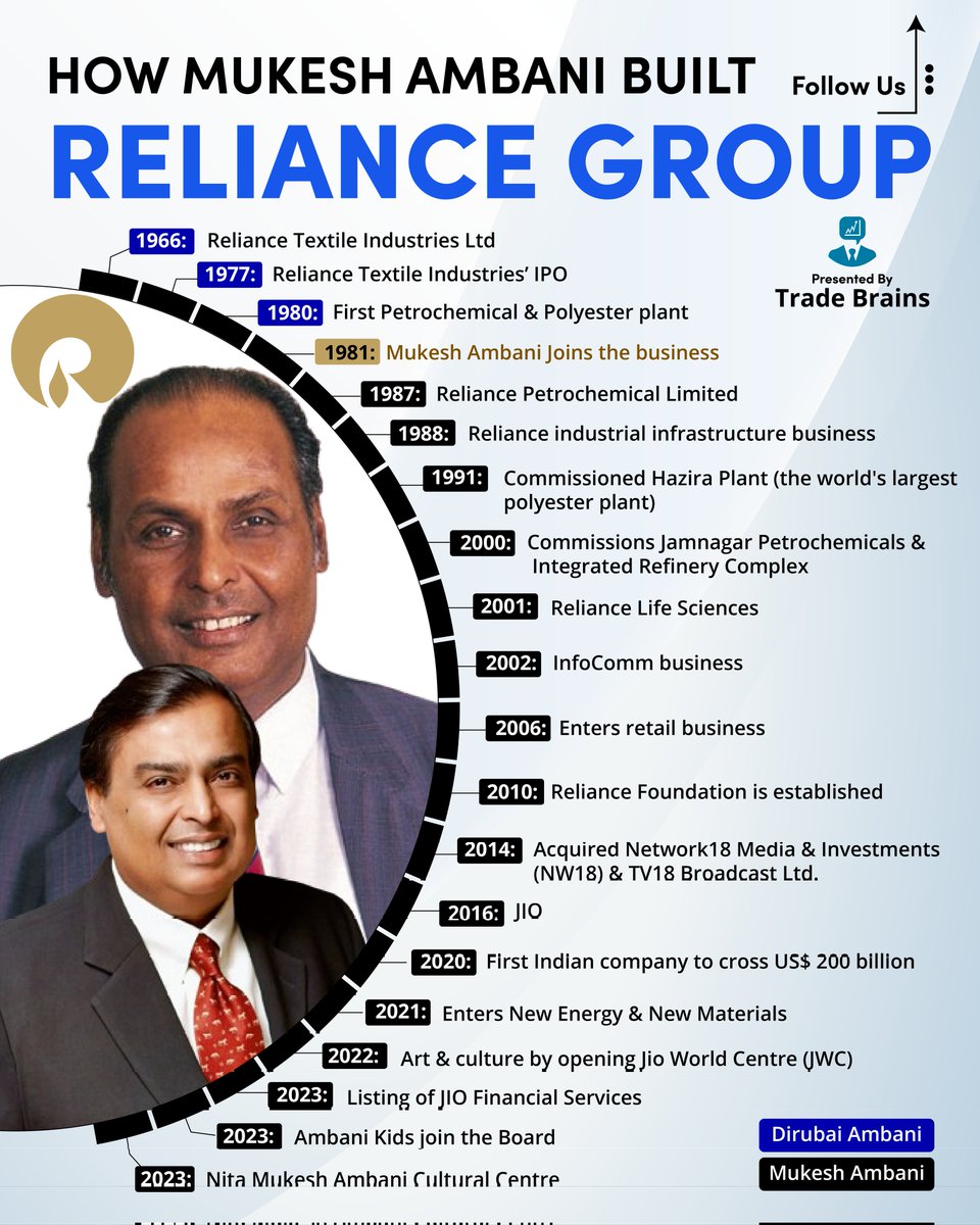 TradeBrainsGrp's tweet image. Which Company of the Reliance group will be most profitable in the future?
