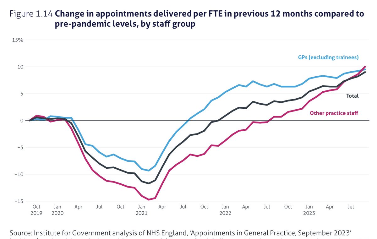 Lazy GPs 
Providing 4million more appts a month
2 million more within the day
And <a href="/thetimes/">The Times and The Sunday Times</a> decides GPs and the 28 day prebooked appointments are the ones to highlight 
Rather than the issues everywhere else

<a href="/ShaunLintern/">Shaun Lintern</a>