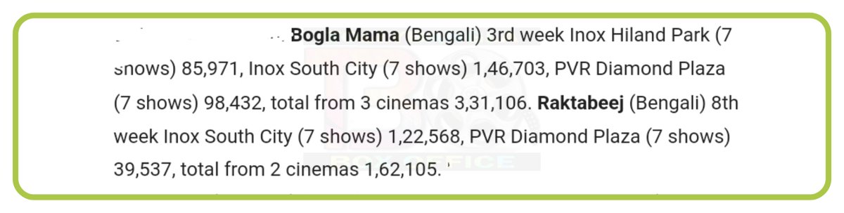 #NationalPlexCollection :-

#Raktabeej :-

8th week - Approx. 2 lakhs

𝗧𝗼𝘁𝗮𝗹 - 𝗔𝗽𝗽𝗿𝗼𝘅. 𝟮.𝟭𝟱 𝗰𝗿

#BoglaMama :-

3rd week - Approx. 3 lakhs

𝗧𝗼𝘁𝗮𝗹 - 𝗔𝗽𝗽𝗿𝗼𝘅. 𝟭𝟳 𝗹𝗮𝗸𝗵𝘀