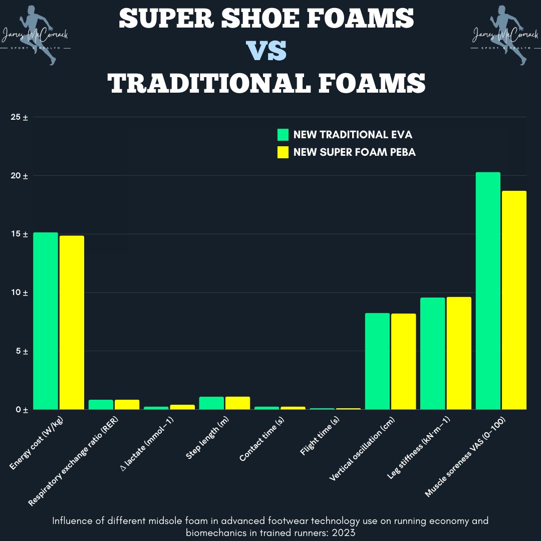 James McCormack (@flawless_physio) on Twitter photo Some data from the excellent study from <a href="/VictorRodrigoCa/">Víctor Rodrigo</a> et al on the effect of different midsoles on running economy and biomechanics.
onlinelibrary.wiley.com/doi/full/10.11… Some data from the excellent study from <a href="/VictorRodrigoCa/">Víctor Rodrigo</a> et al on the effect of different midsoles on running economy and biomechanics.
onlinelibrary.wiley.com/doi/full/10.11…