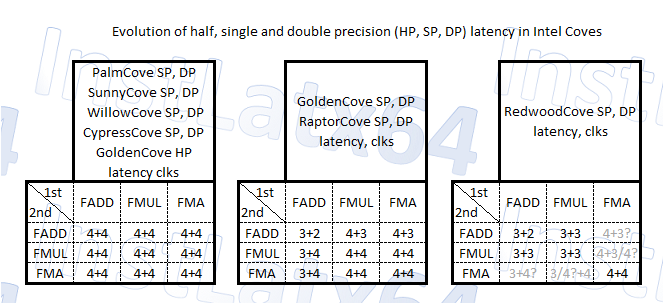 InstLatX64's tweet photo. Sadly I forgot to measure the FMA+FADD and FMA+FMUL cases, but that is already sure, that #Intel #RedwoodCove can sustain the 3-clk FMUL latency in case of FMUL+FADD+FMUL+FADD... chains too. https://t.co/LKS75sAuMB