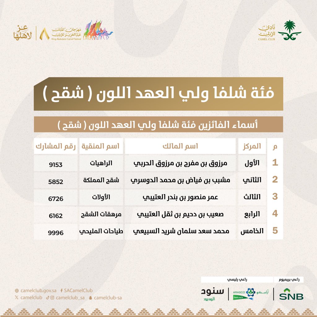 hatemalh's tweet photo. #مهرجان_الملك_عبدالعزيز_للإبل8
#عز_لاهلها
#قناة_الصحراء

انتهى قبل قليل شوط #شلفا_ولي_العهد_شقح
واستمتعنا بكل ماتعنيه الكلمة.
تبارك لأخي : #عمر_منصور_بن_شعلان https://t.co/SxQvpcXgBc
