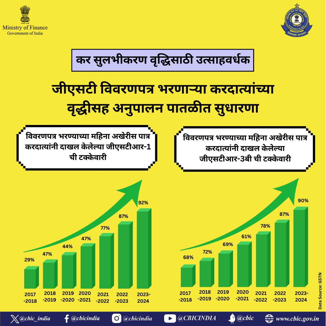 जीएसटीमधील नियम आणि प्रक्रिया सुलभीकरणामुळे पात्र करदात्यांच्या विवरणपत्र दाखल करण्याच्या टक्केवारीत वाढ #GSTforGrowth #EaseofDoingBusiness #ViksitBharat #FinMinReview2023 @nsitharamanoffc @cbic_india @FinMinIndia @DrBhagwatKarad @mppchaudhary @PIB_India @DDNewslive