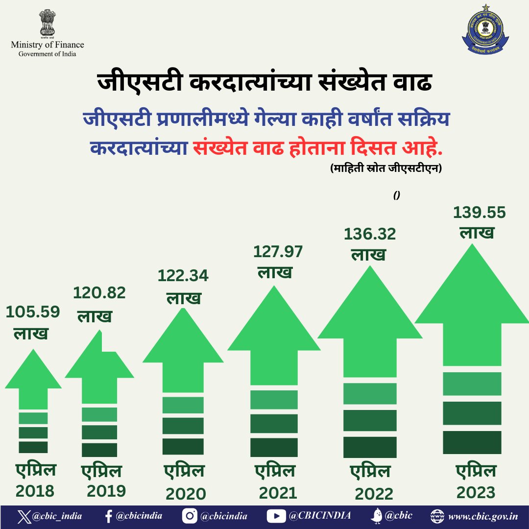 जीएसटी प्रणालीमध्ये गेल्या काही वर्षांमध्ये सक्रिय करदात्यांच्या संख्येचा वाढता कल दिसत आहे. #GSTforGrowth #EaseofDoingBusiness #ViksitBharat #FinMinReview2023 @nsitharamanoffc @cbic_india @FinMinIndia @DrBhagwatKarad @mppchaudhary @PIB_India @DDNewslive @airnewsalerts