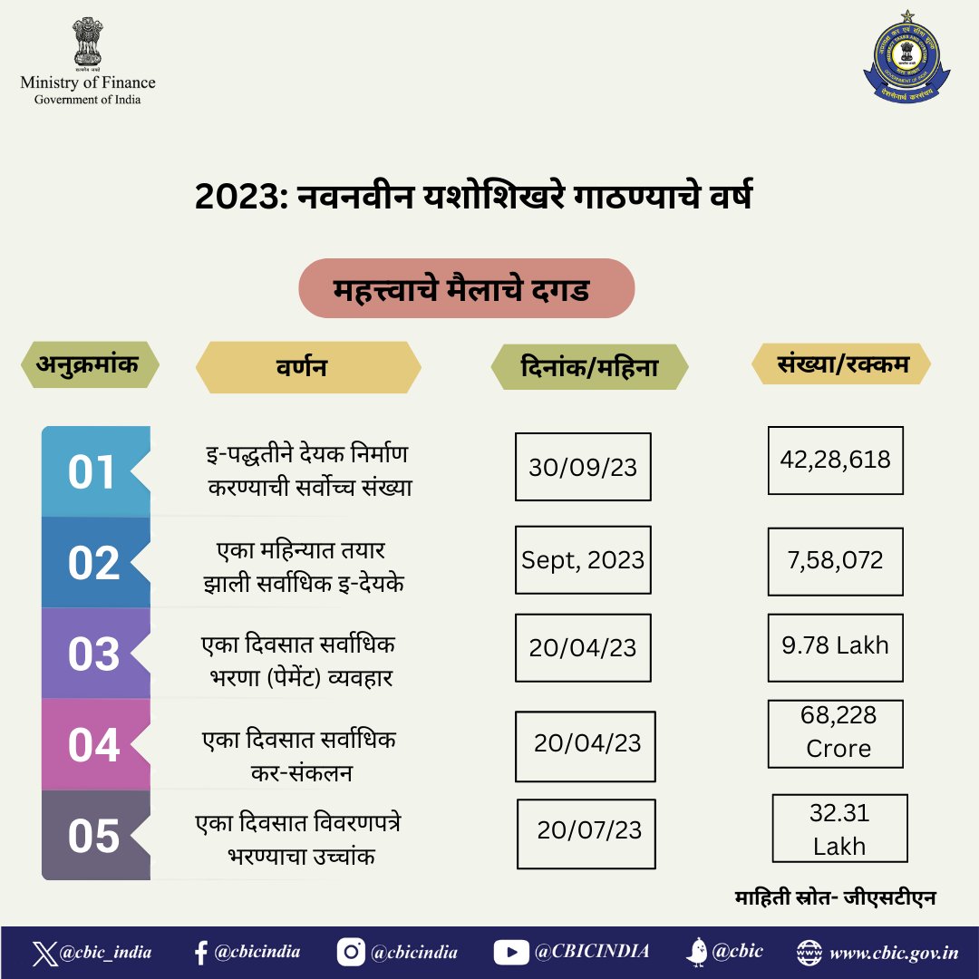 वर्ष 2023 मध्ये; इ-पद्धतीने देयक निर्मितीची सर्वोच्च संख्या, सर्वाधिक भरणा व्यवहार, सर्वोच्च कर संकलन आणि सर्वाधिक विवरणपत्र भरणा- अशा स्वरुपात एका दिवसात नवनवीन यशोशिखरे गाठल्याचे प्रसंग अनेकदा आले. #GSTforGrowth #EaseofDoingBusiness #ViksitBharat #FinMinReview2023