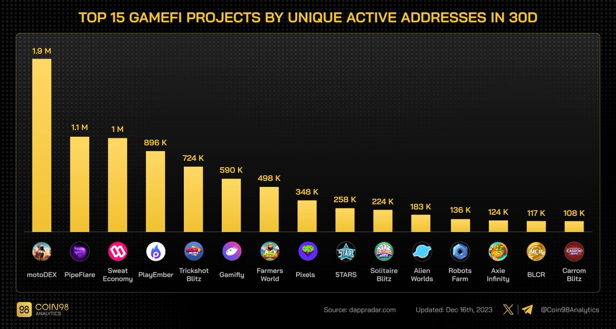 Most #GameFi projects have seen a rise in 30-day unique active addresses:

PlayEmber: +457%
Pixels: +340%
motoDEX: +273%
PipeFlare: +114%
Axie Infinity: +92%
Robots Farm: +77%
Gamifly: +59%