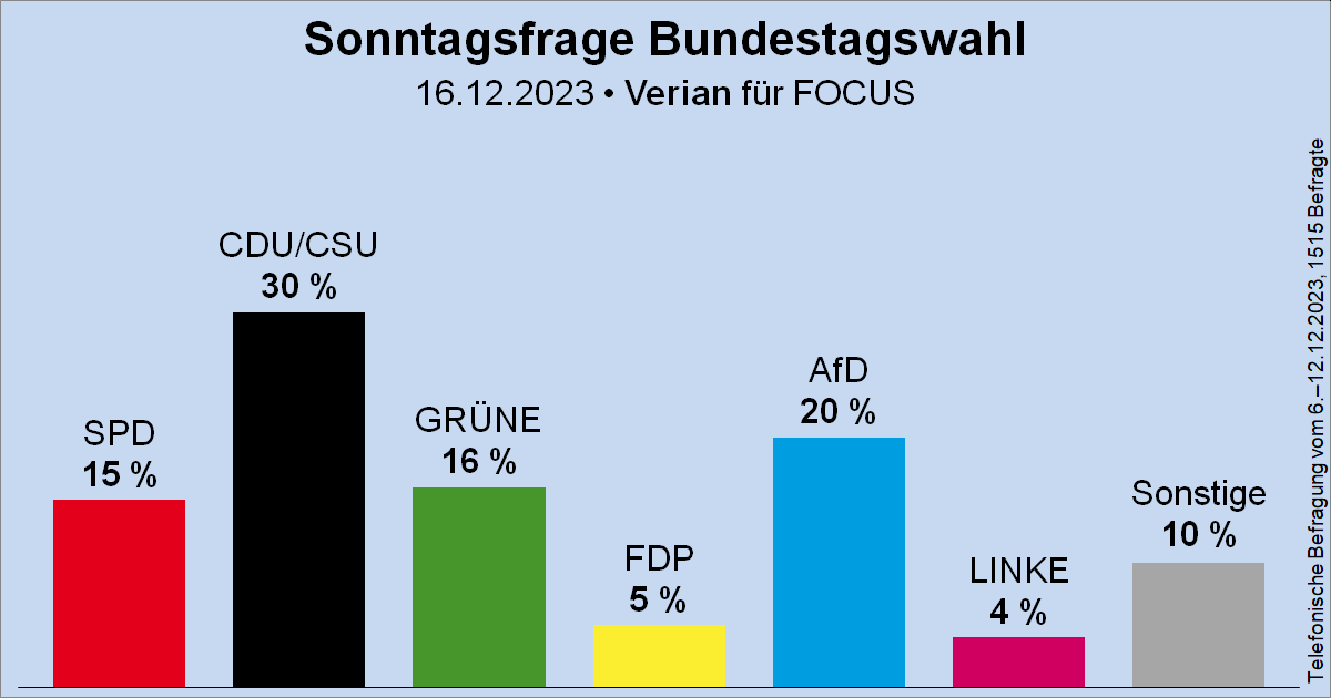 Sonntagsfrage zur Bundestagswahl • Verian (früher: Kantar Public bzw. Emnid)/FOCUS: CDU/CSU 30 % | AfD 20 % | GRÜNE 16 % | SPD 15 % | FDP 5 % | DIE LINKE 4 % | Sonstige 10 % ➤ Übersicht: wahlrecht.de/umfragen/ ➤ Verlauf: wahlrecht.de/umfragen/emnid…