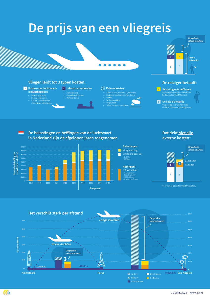 De prijs van een vliegreis. Editie 2023 bit.ly/41nGjXi Ondanks stijgende luchtvaartbelastingen en -heffingen wordt momenteel maar 30% van de totale externe- en infrastructuurkosten door die belastingen/heffingen gedekt.
