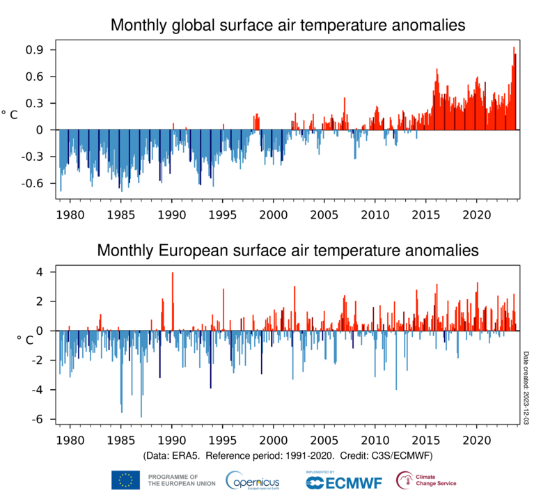 'We have ‘lost’ 19 years in the battle against global warming since the Paris Agreement.' Read this article from the #CopernicusClimate Change Service to find out which climate indicators show that #ClimateChange is developing faster than expected climate.copernicus.eu/weve-lost-19-y…