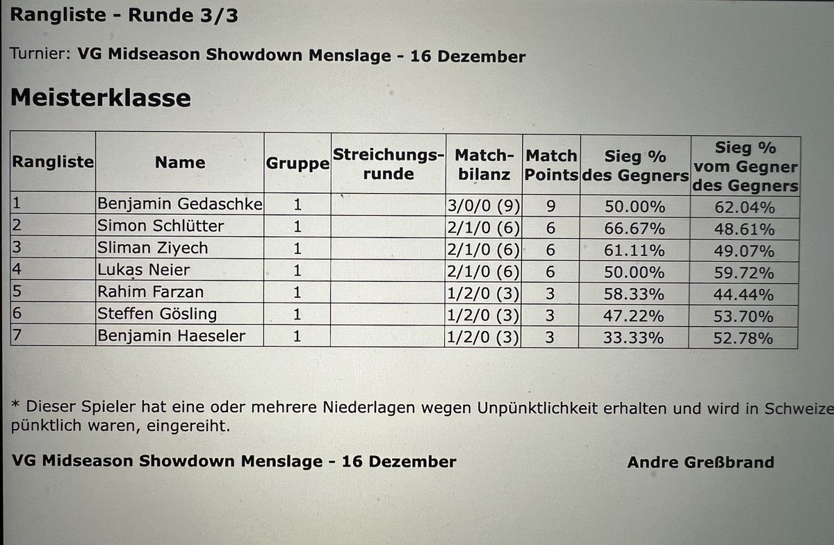 Platzierungen MSS Menslage