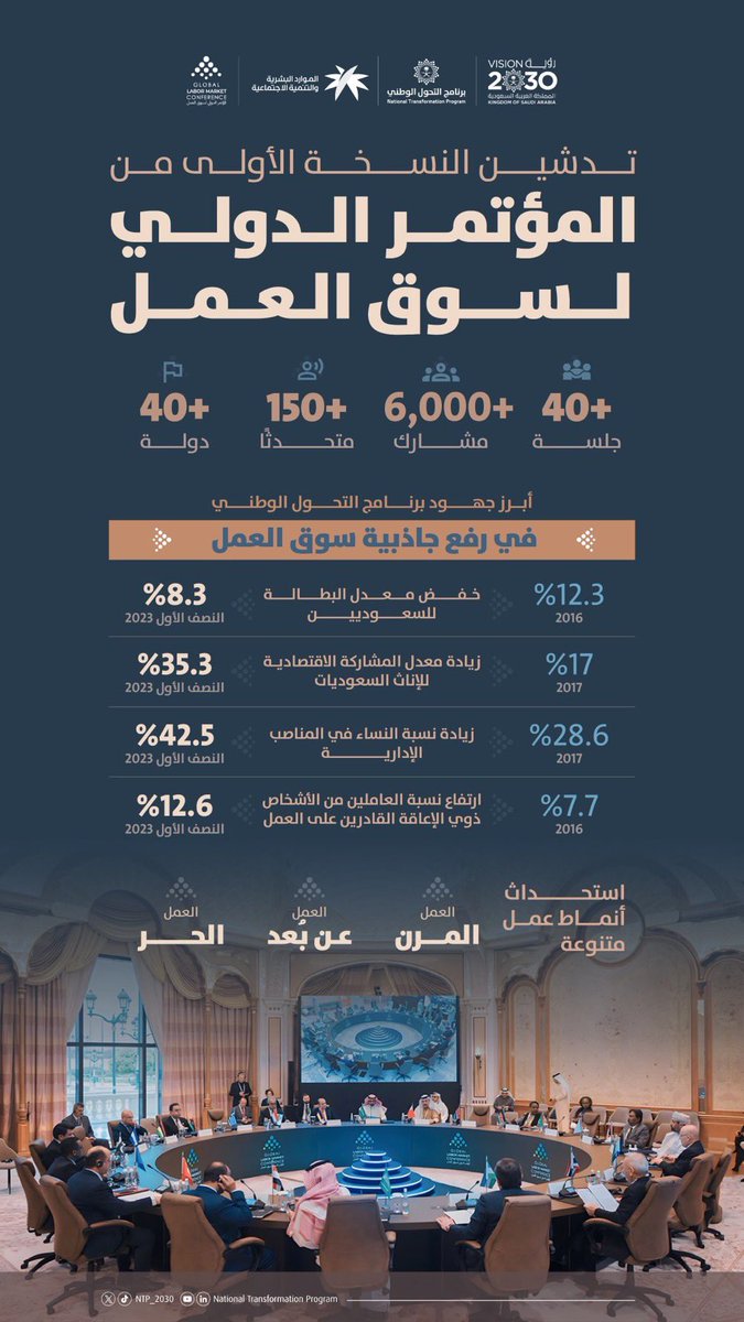 قبل أيام كان يوجد #مؤتمر_سوق_العمل في الرياض

#GLMC2023
 
@Global_LMC 

تحديات سوق العمل .. 

أكبر تحدي موجود في سوق العمل هو تحدي البطالة و تحدي فرص العمل، هذا التحدي يتراكم من سنوات و بدايات هذا التحدي؛ هو دخول الآلة التي حلّت محل كثير من الوظائف و أثرت على كثير من القطاعات …