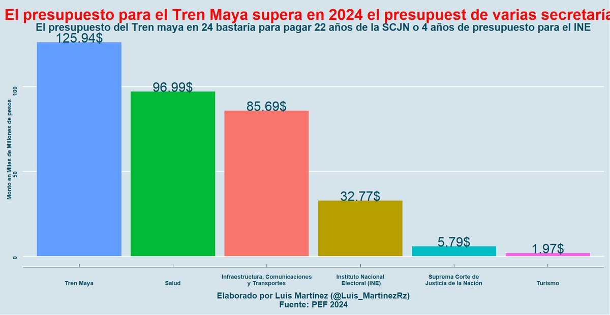 Luis_MartinezRz's tweet photo. Ayer se "inauguró" el@TrenMayaMX, pero vamos a seguir gastando en él este año y MUCHO.  

¿Vale la pena gastar más en eso que en salud?  

El presupuesto destinado superará el proximo año 22 veces el de la SCJN o 4 veces el del INE y es mayor a casi todas las secretarías.

#MeQuieroSubirAlTrenMaya