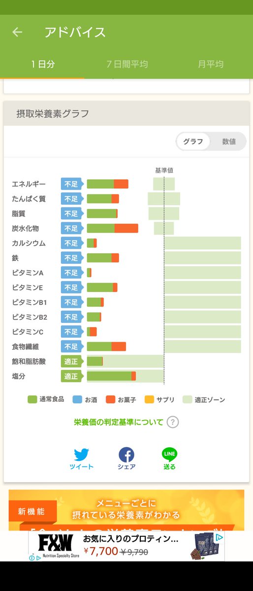 今日お腹すかなすぎて、あすけんの女の点数低いw
そんで摂取栄養素グラフえぐいw