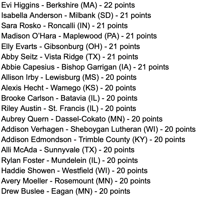 MasonHAsher's tweet photo. We had a ton of submissions for point scorers last night and it was headlined by four 40+ point outbursts.

@JadynKor of Pipestone Area led all scorers on the night with 42 points! https://t.co/4latqoQz9G