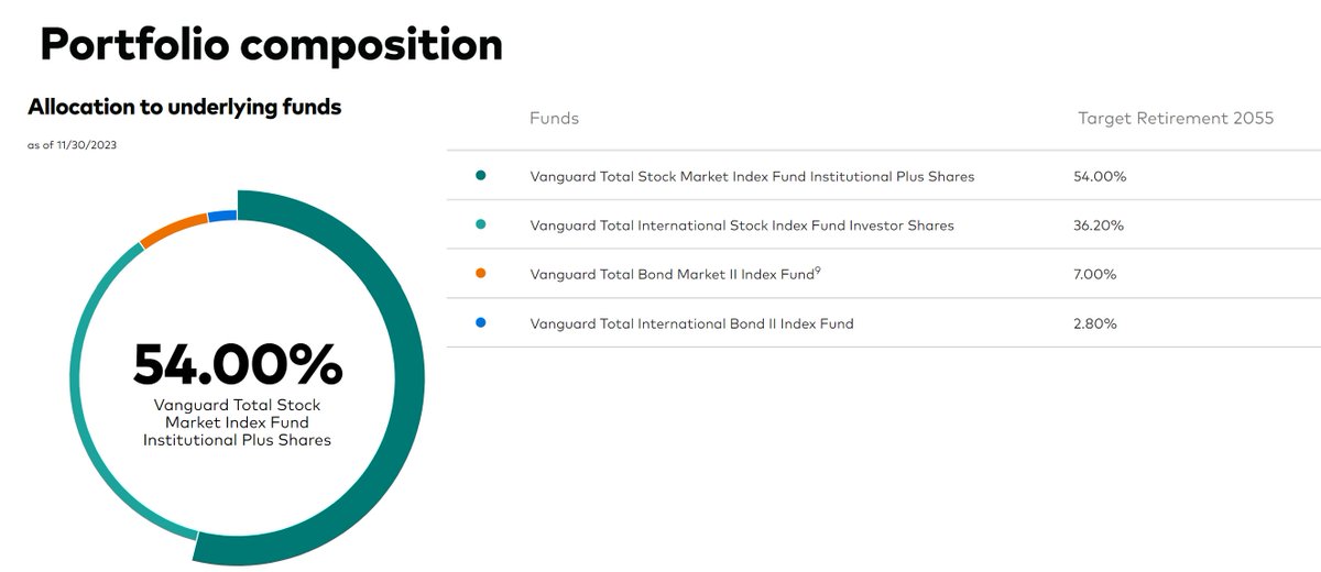 Absolutely correct /s

No way a 2055 Target Date Fund would allocate 90% to equities and only 10% to bonds if monetary policy were restrictive. These are professionals at work...