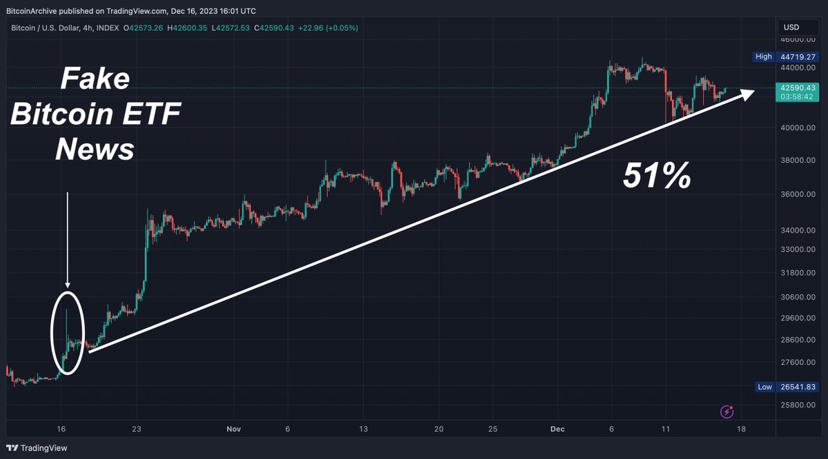 BitcoinArchive's tweet image. Remember the fake news about the BlackRock #Bitcoin ETF approval?

Bitcoin is up 51% since then... 😎