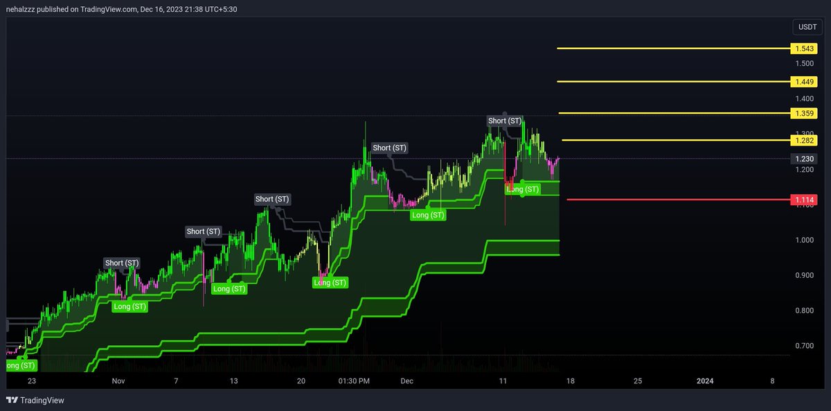 nehalzzzz1's tweet photo. $alice 
Longed at CMP 
Sl &amp; tp refer to chart https://t.co/7PRMT6mPTm